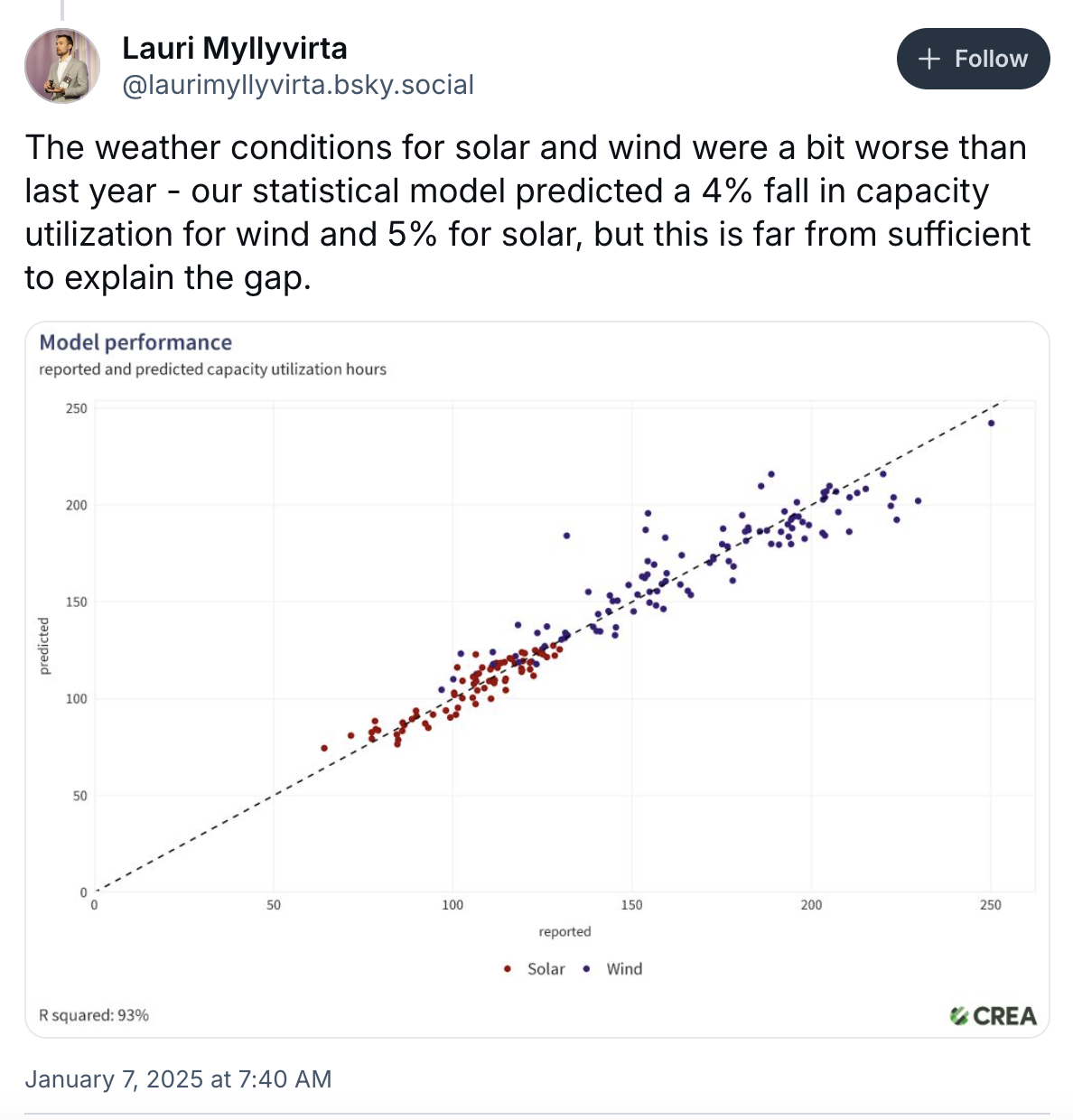 Lauri Myllyvirta on Bluesky: The weather conditions for solar and wind were a bit worse than last year 